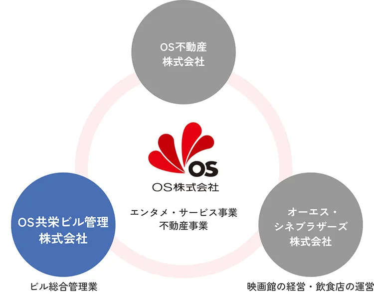 OS共栄ビル管理株式会社