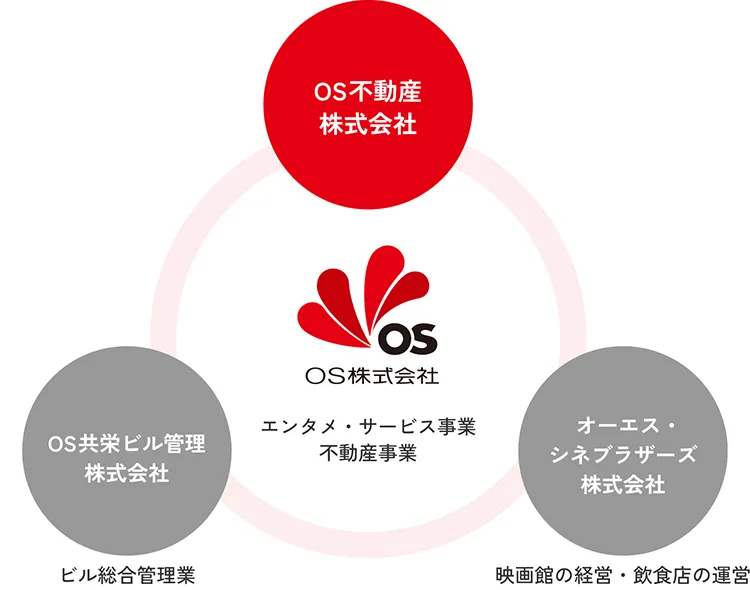 OS不動産株式会社