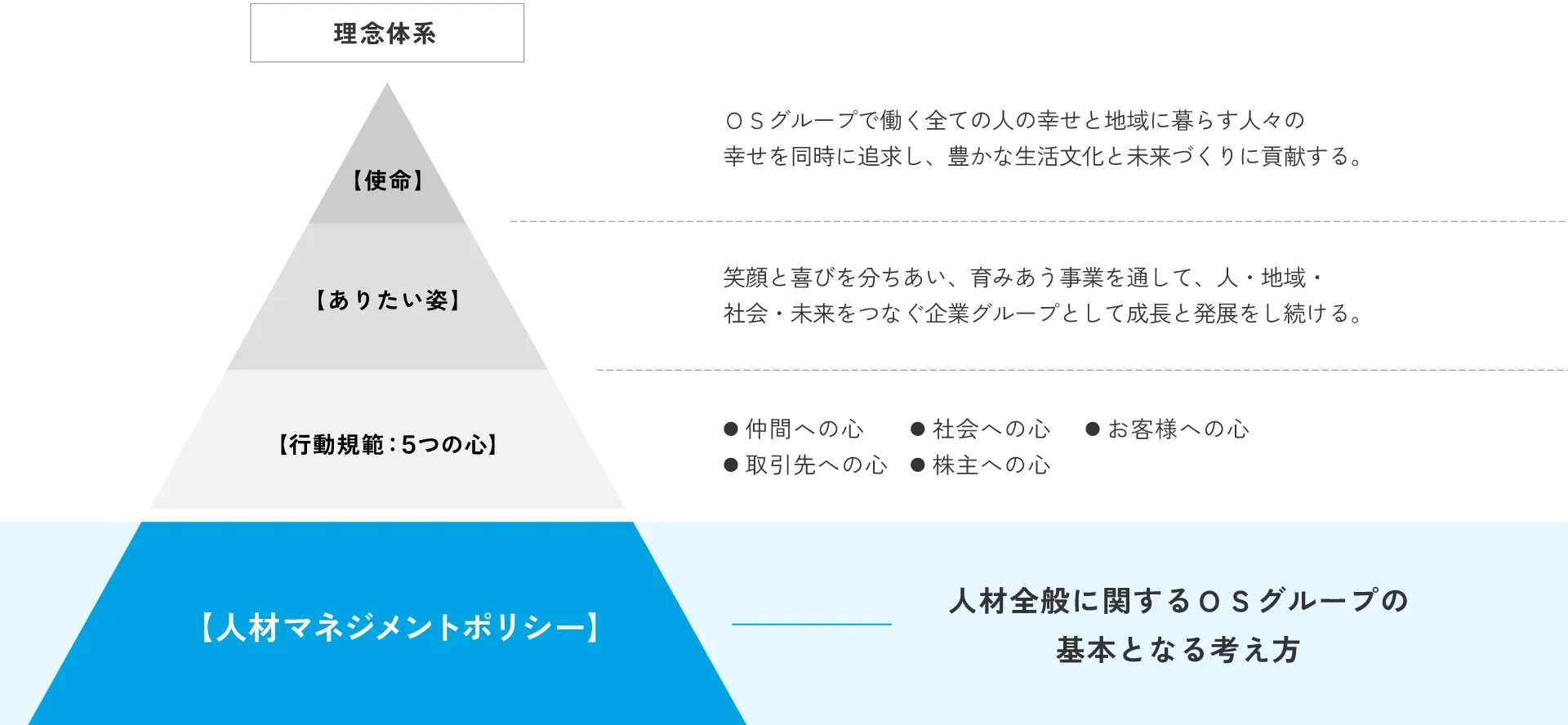 人材マネジメントポリシーの位置づけ