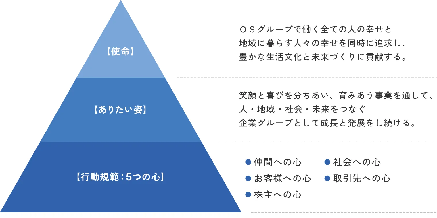 OSグループ理念体系