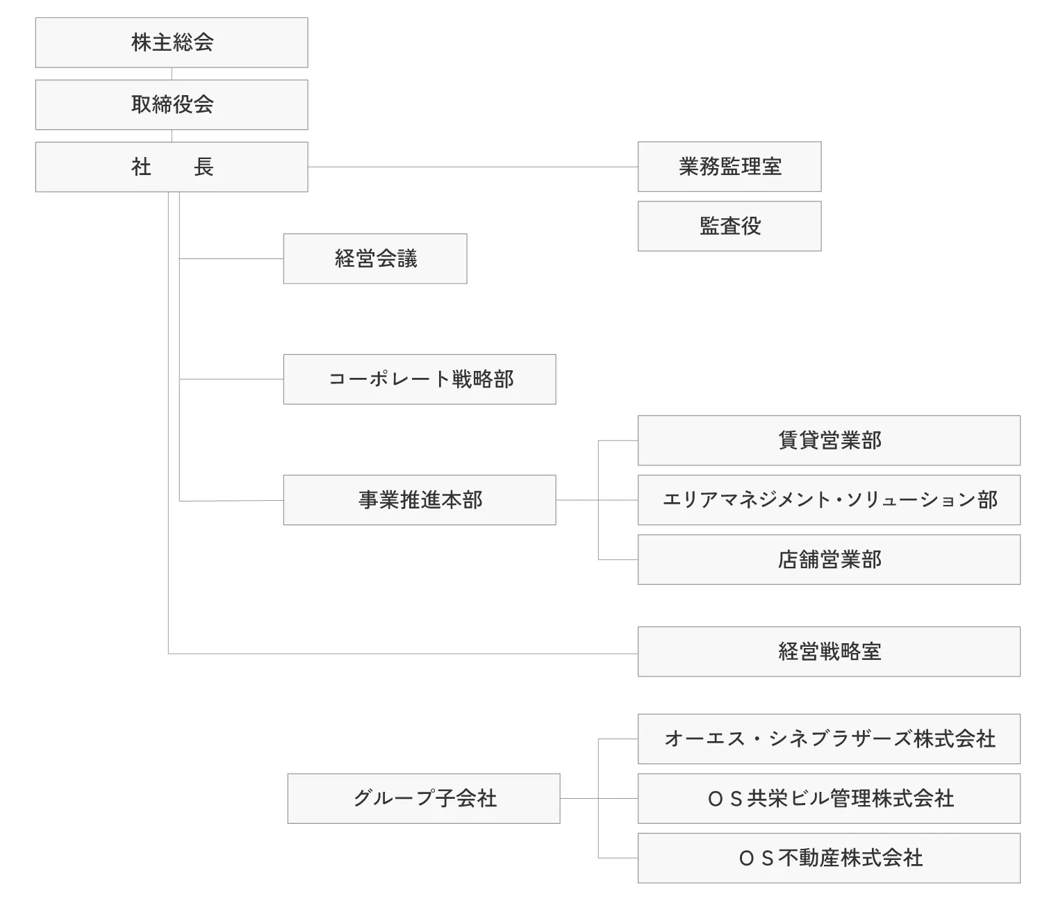 OSグループ 組織図