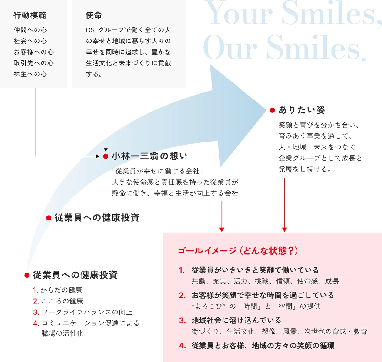 健康経営フロー