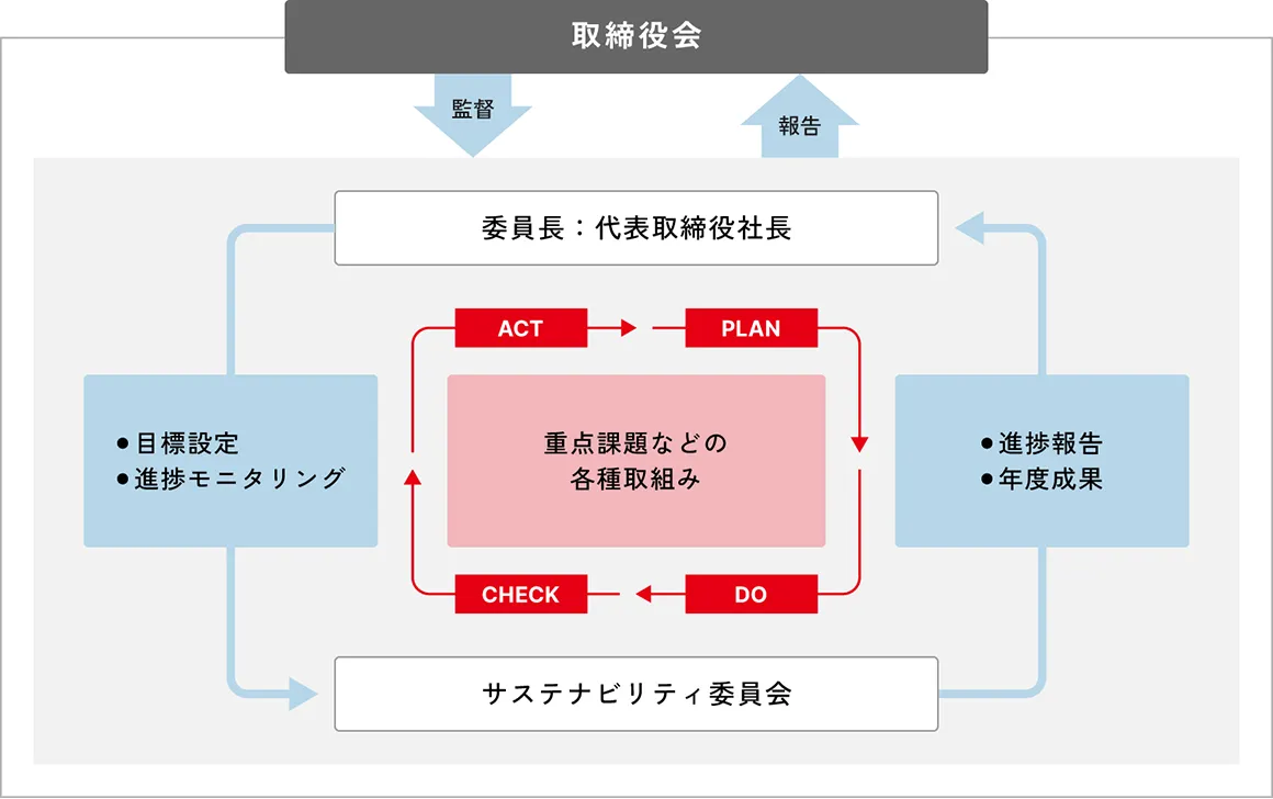 サステナビリティ推進体制