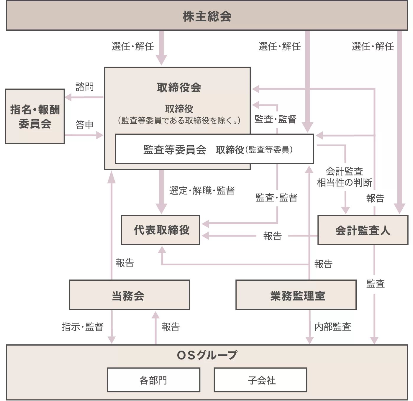 ガバナンス体制図