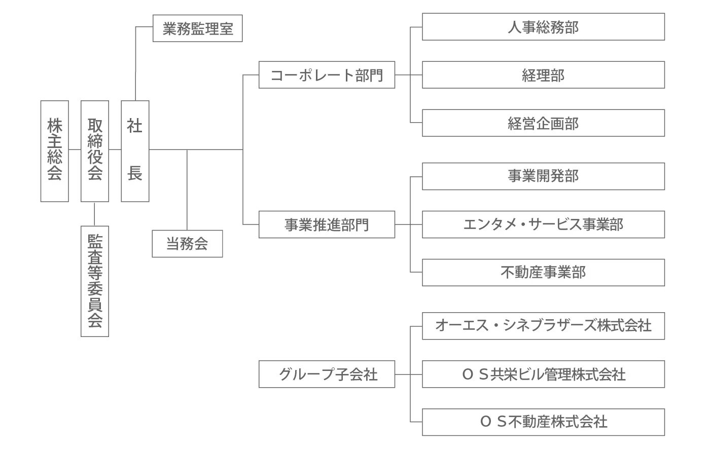 組織図