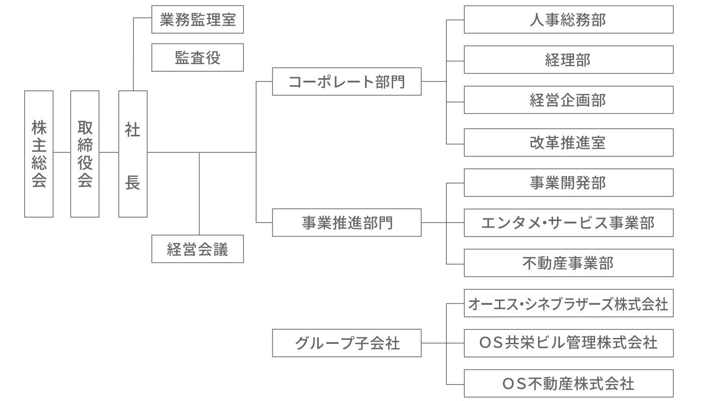 組織図