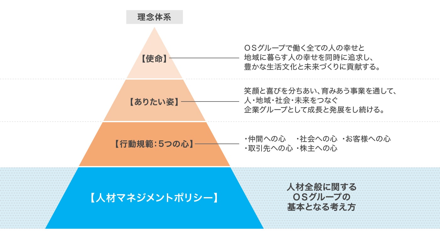 人材マネジメントポリシー