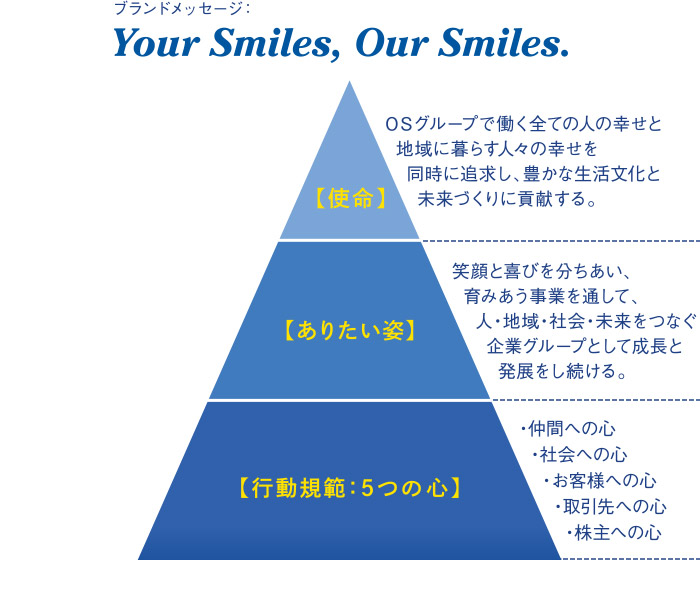 ブランドメッセージ：Your Smiles Our Smiles.
