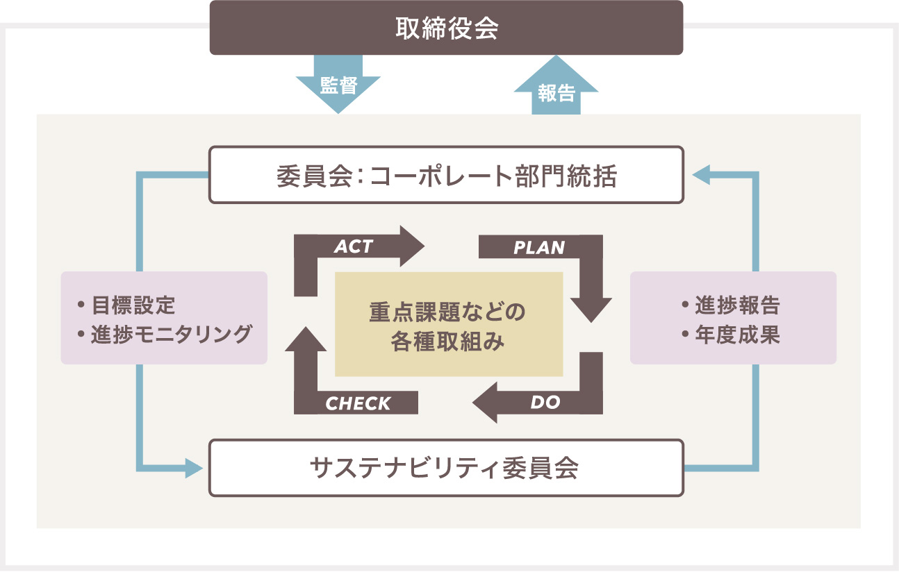 サステナビリティ推進体制