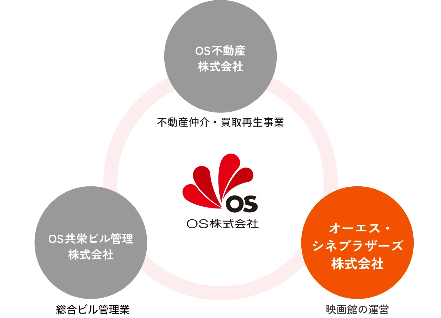 オーエス・シネブラザーズ株式会社
